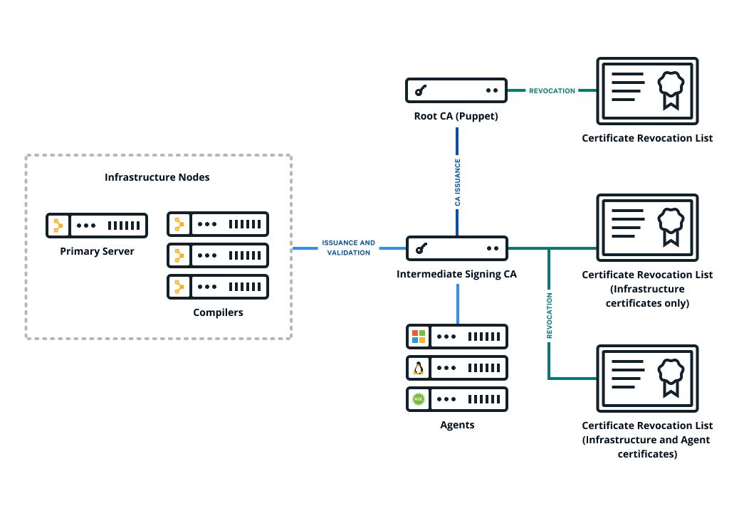 A diagram showing OpenVox’s basic certificate infrastructure