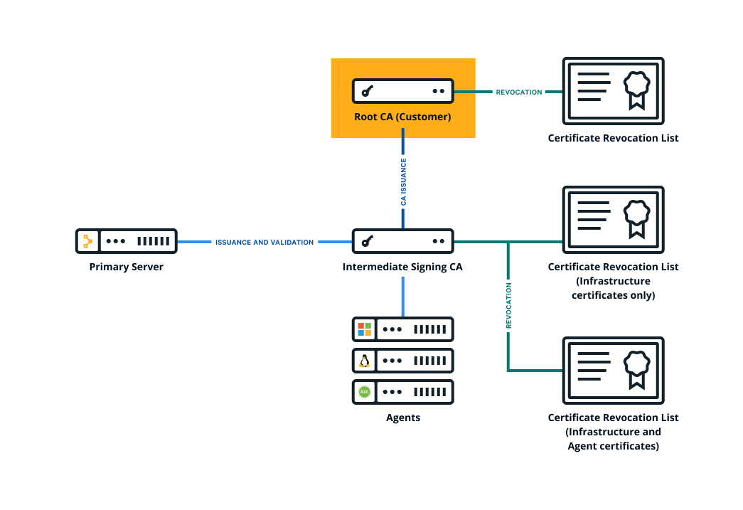 A diagram showing OpenVox’s certificate infrastructure with an external root