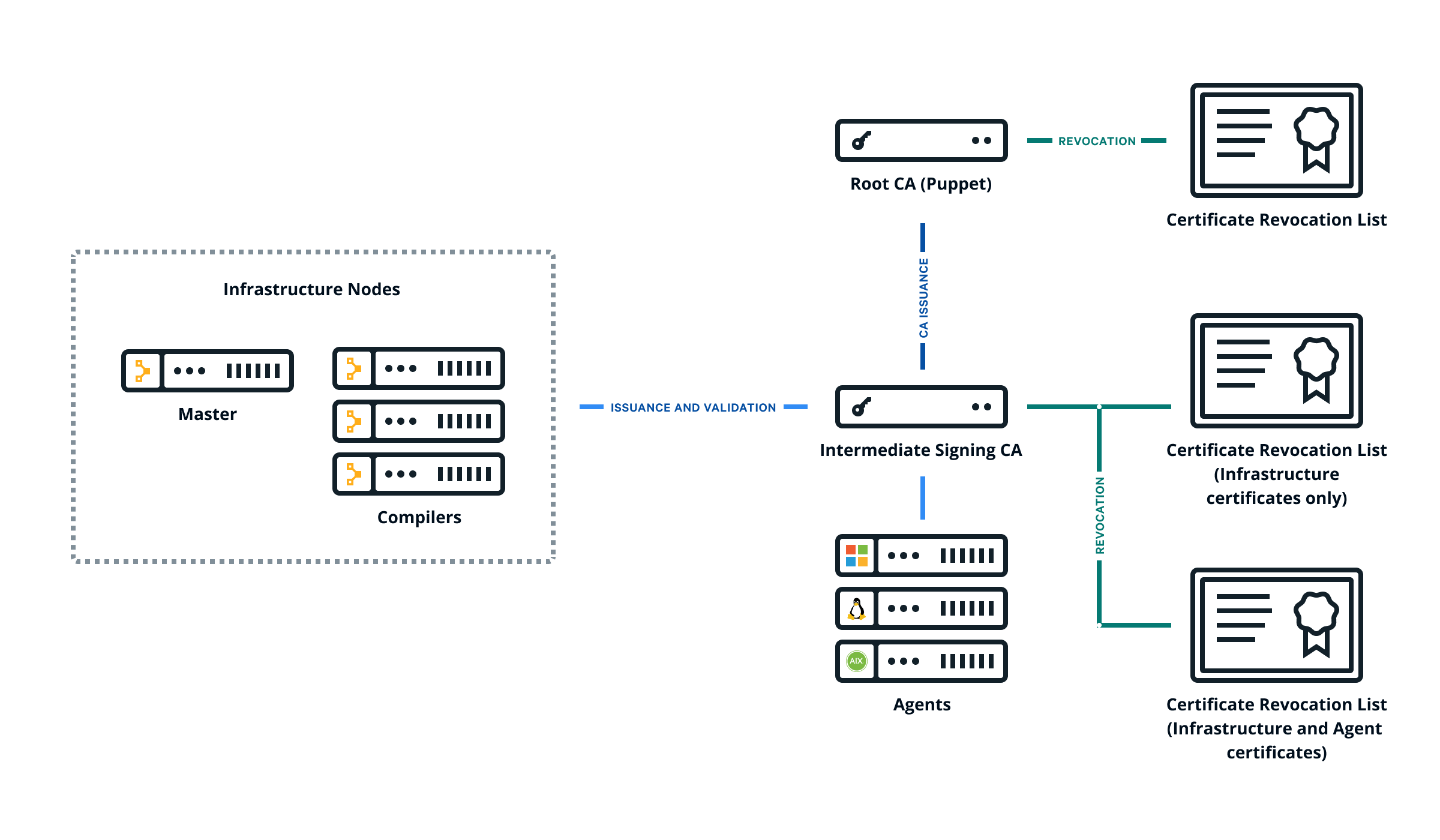 A diagram showing Puppet's basic certificate infrastructure