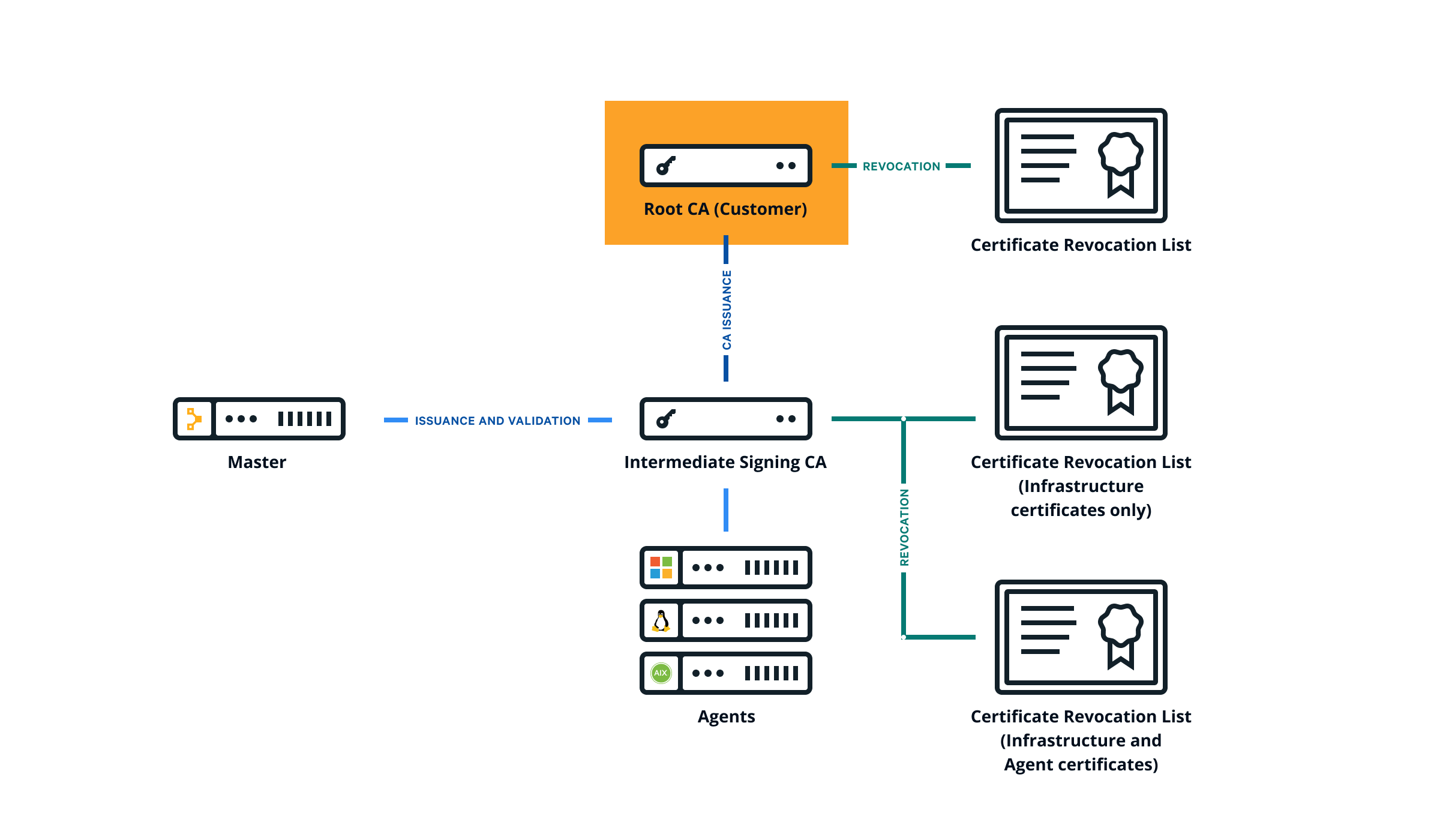 A diagram showing Puppet's certificate infrastructure with an external root