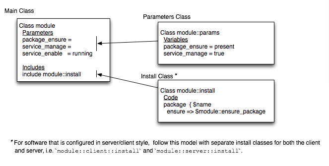 module class structure