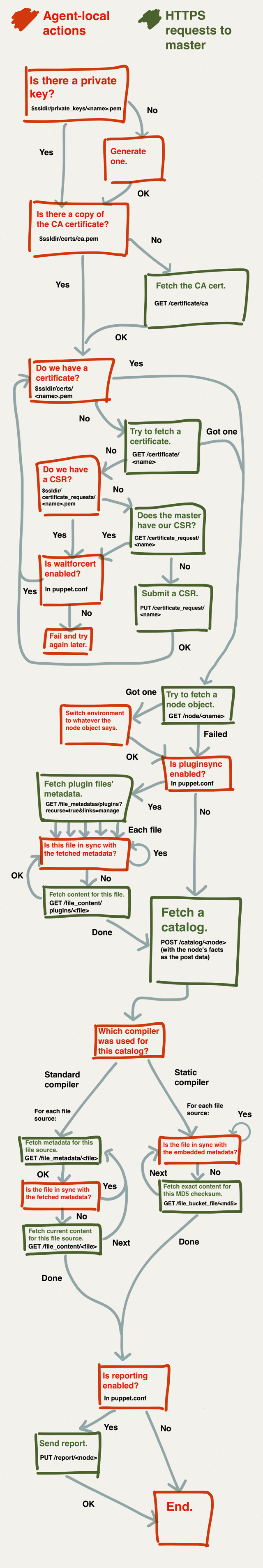 An illustration of the process described below -- this diagram contains no new content, but is simply a visual interpretation of everything from "check for keys and certificates" on down.