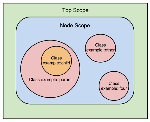 An Euler diagram of several scopes. Top scope contains node scope, which contains the example::other, example::four, and example::parent scopes. Example::parent contains the example::child scope.